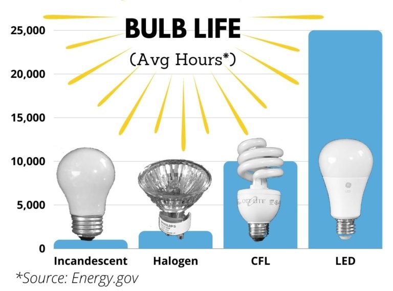 Comparing Energy-saving Light Bulbs - Green And Grumpy