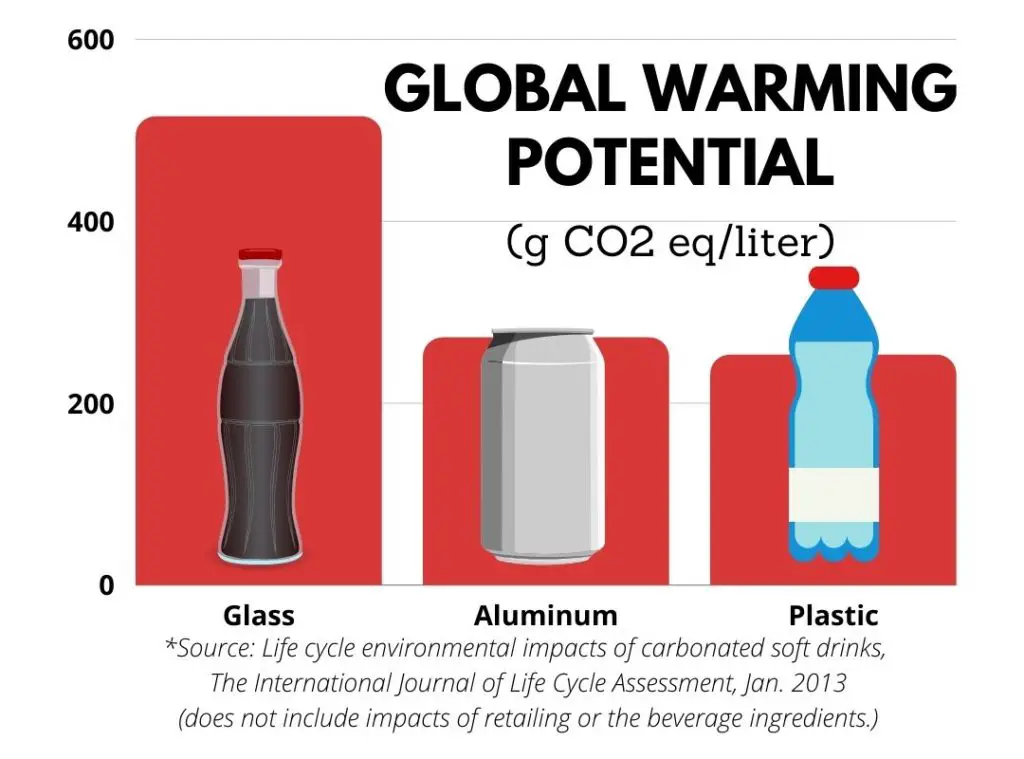 Chart of global warming potential of glass, aluminum and plastic.