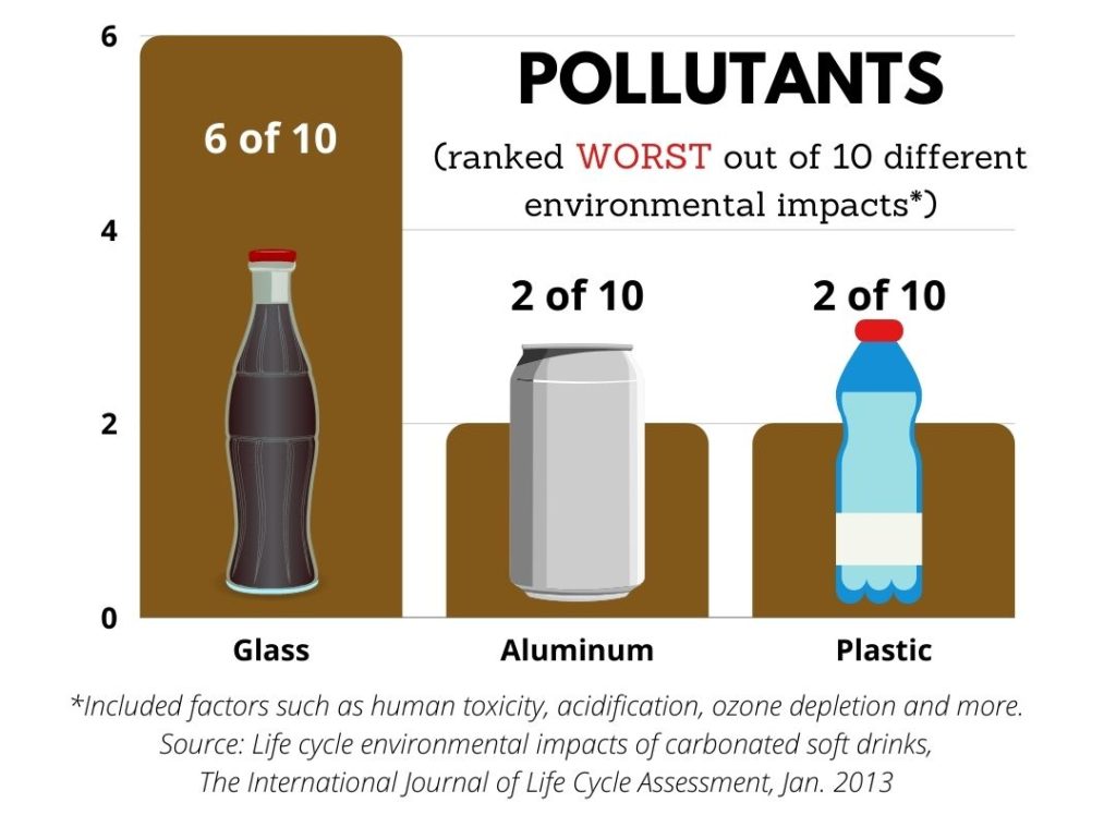 Chart of worst polluters for glass, aluminum and plastic.